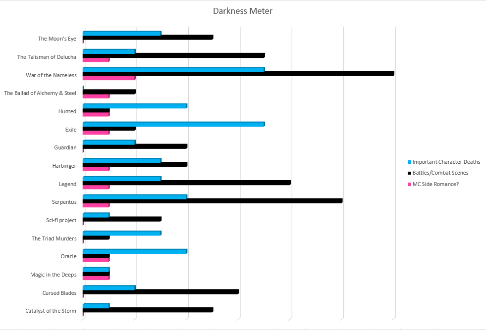 Fun Stats About my Books